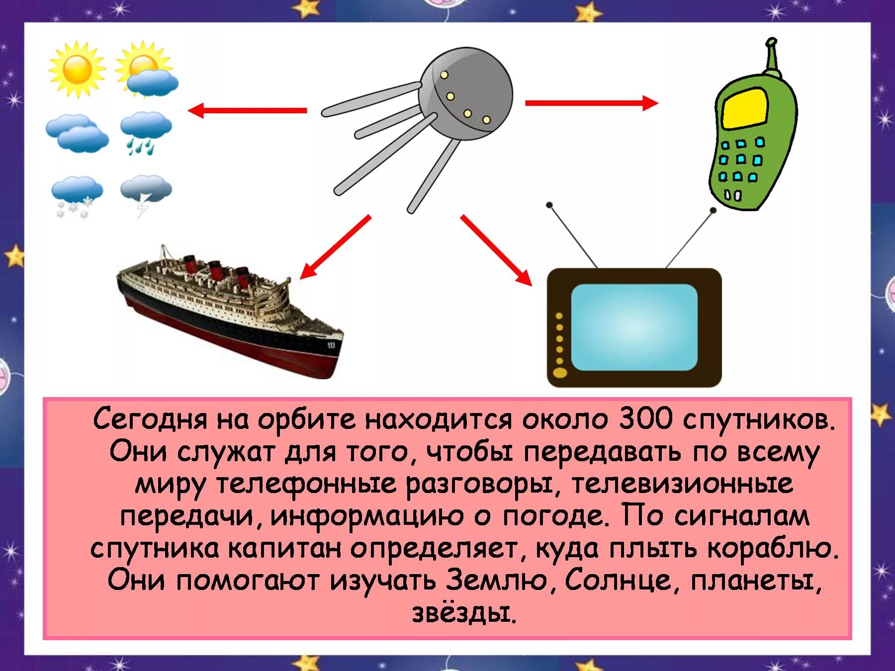 Проект на тему путешествие в космос. Презентация на тему путешествие в космос. Сегодня на орбите находится около 300 спутников. Презентация на тему Космическая путешествие. Сигналы передаваемые спутниками