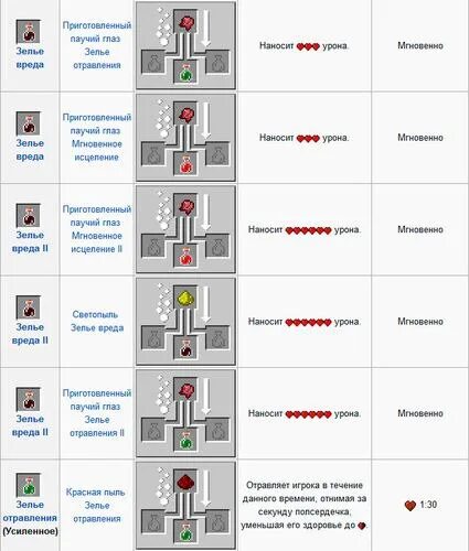 Как сделать зелье жизненная мощь. Как делается зелье регенерации в МАЙНКРАФТЕ. Крафт зелья силы 1.12.2. Крафт зелье невидимости 1.12.2. Зелье регенерации 1.12.2.