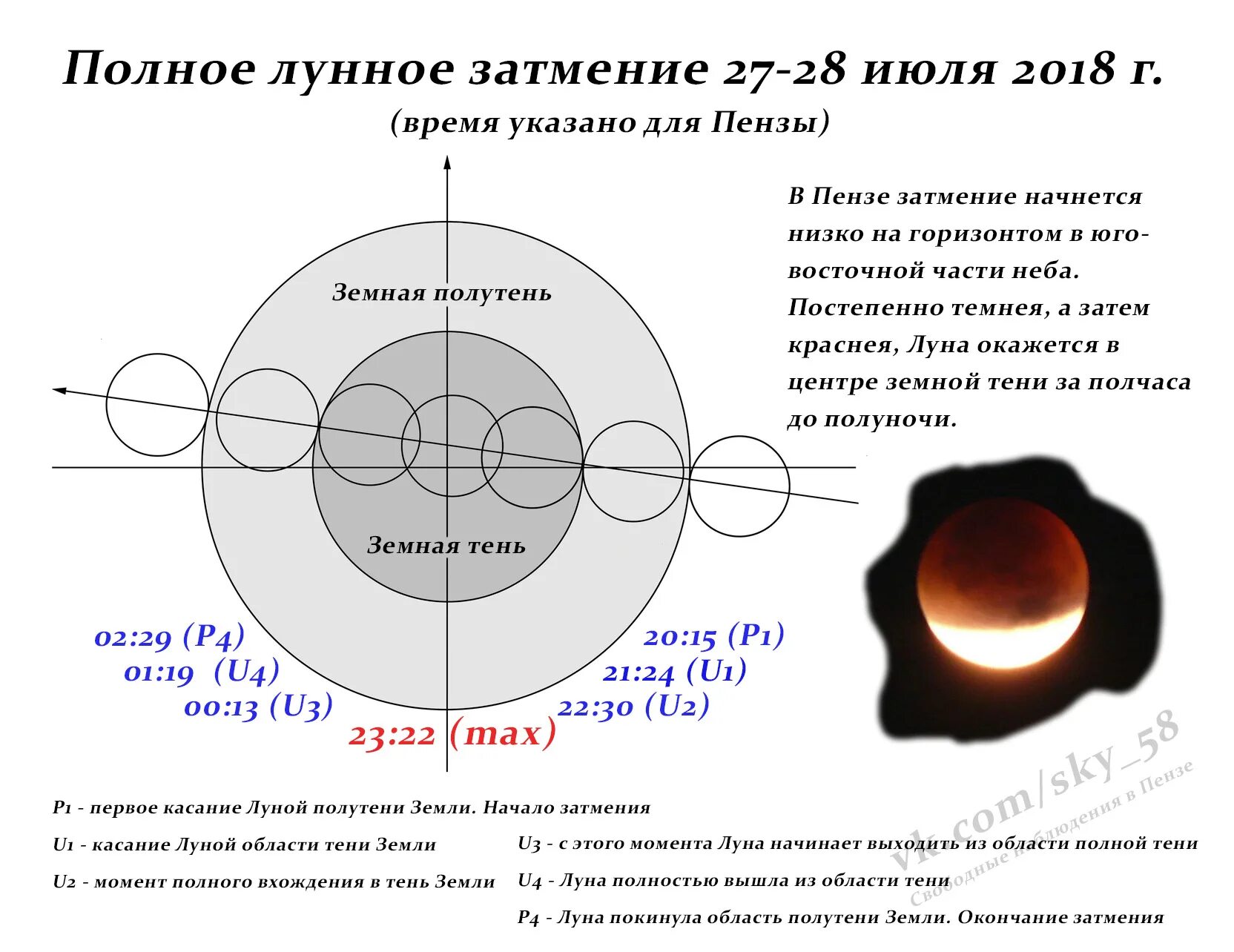 Лунное затмение графическое изображение процесса затмения. Лунное затмение схема. сарос солнечного затмения и лунного затмения. лунное затмение чертеж. затмение луны марсом схема.