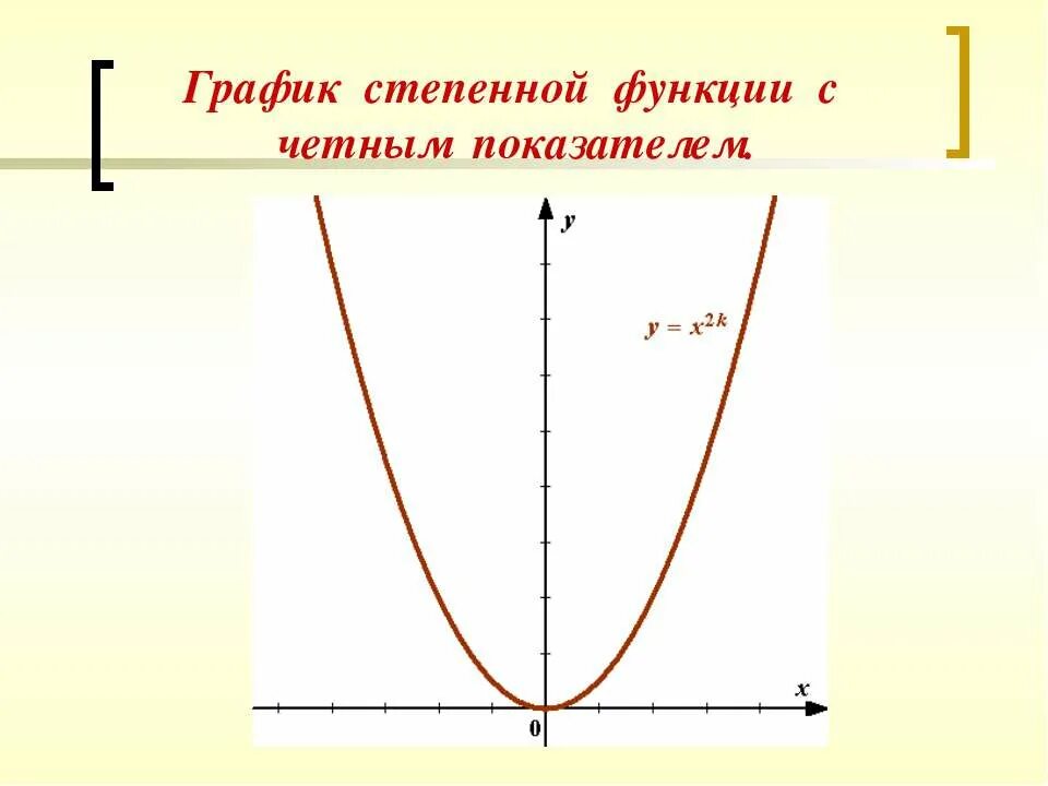 Графики степенной функции с целым показателем. График степенной функции с четным показателем. степные функции четные. график степенной функции. четная степенная функция.