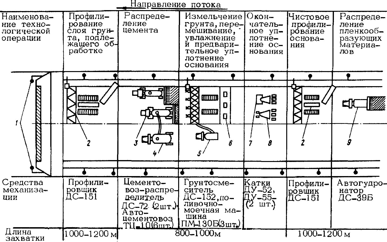 Технологическая карта устройства земляного полотна. Технологическая карта на устройство основания. Технологическая схема строительства земляного полотна. Технологическая схема устройства оснований из песка. Технологическая карта асфальтобетонного покрытия.