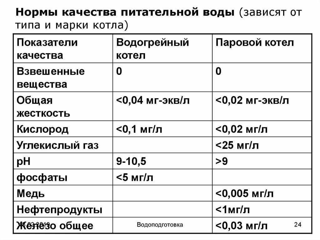 Нормы питательной воды