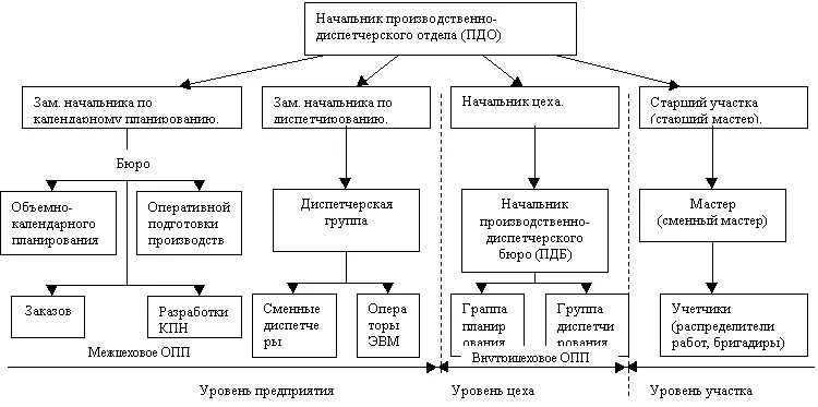 Структура пдо. Суперсервис рождение. Структура пдо на производстве. Структура планово диспетчерского отдела. Начальник пдо.