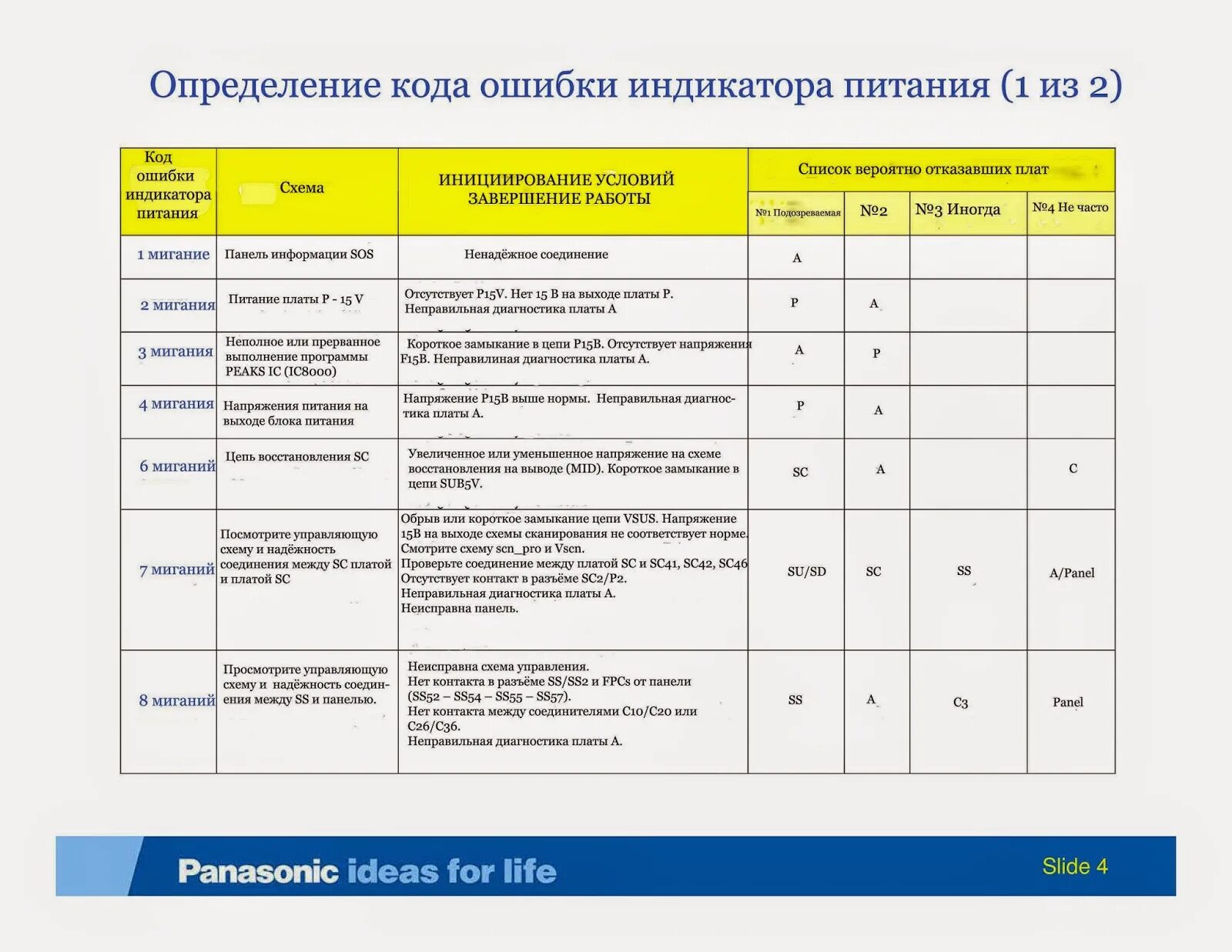 Коды ошибок телевизора samsung. Коды ошибок плазменных телевизоров Panasonic. Коды ошибок ТВ плазма Panasonic. Коды ошибок плазменного телевизора Панасоник. Телевизор самсунг Samsung коды ошибок.