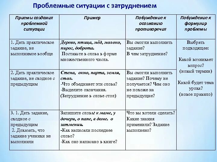Проблемные ситуации и их решение. Проблемная ситуация пример. проблемные ситуации в начальной школе примеры. пример проблемной ситуации на уроке.