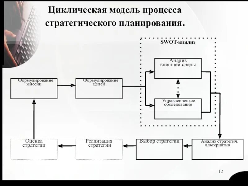 Циклическая модель процесса стратегического планирования. Анализ стратегического планирования. Стратегическое планирование в менеджменте. Процесс стратегического планирования в маркетинге. Процесс стратегического маркетинга