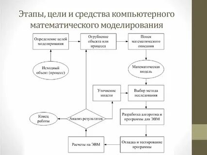 Информационная модель процесса решения задачи