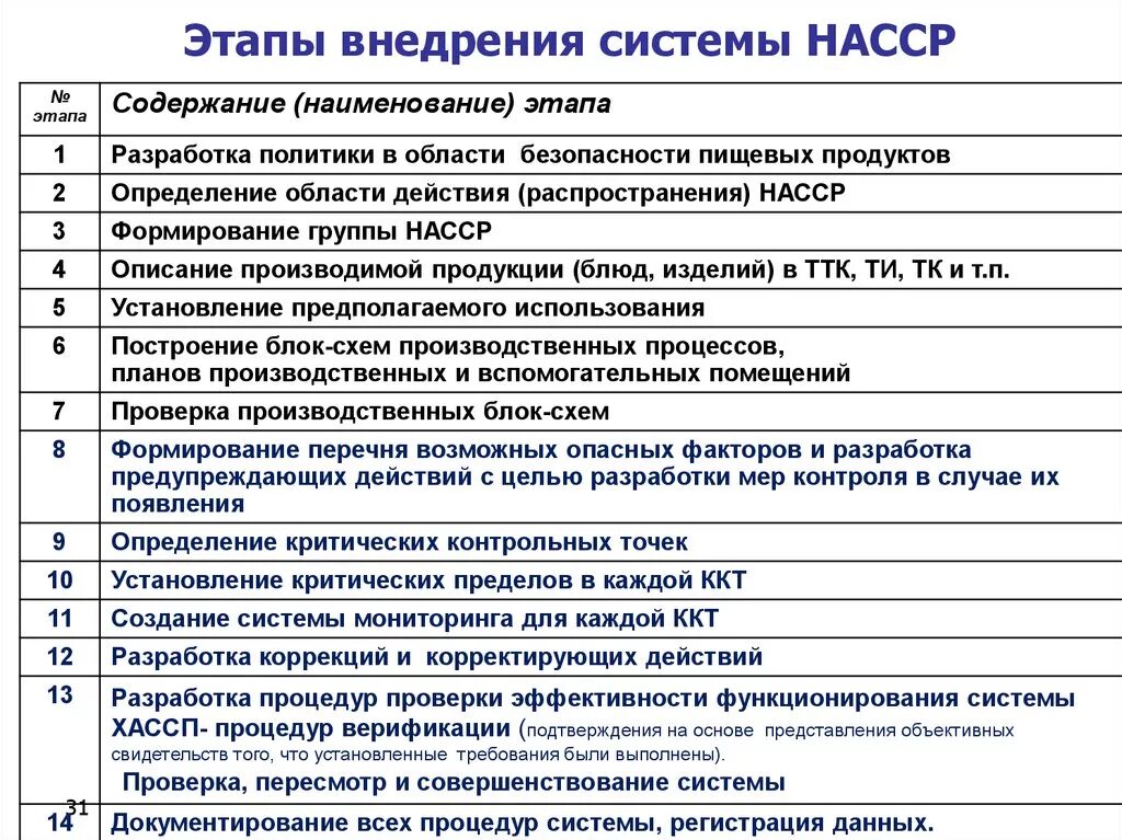 Внедрение принципов ХАССП на пищевом предприятии. Этапы внедрения ХАССП на предприятии. Критические контрольные точки предприятия общественного питания. Этапы разработки и внедрения системы ХАССП. Содержание первого этапа