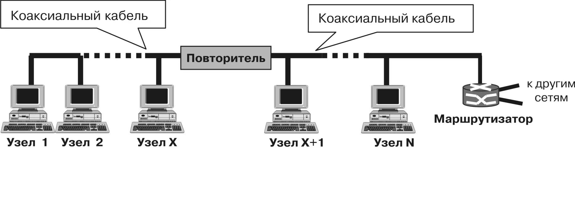Ethernet кабели передача данных. Схема сети ethernet на коаксиальном кабеле. 10base2 физическая топология. технология классического ethernet 10base-2. ethernet по коаксиальному кабелю.