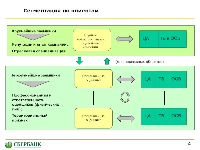 Сегментация продаж. Сегментация клиентов. сегментация клиентской базы. сегментация клиентской базы банка. анализ и сегментация клиентской базы.