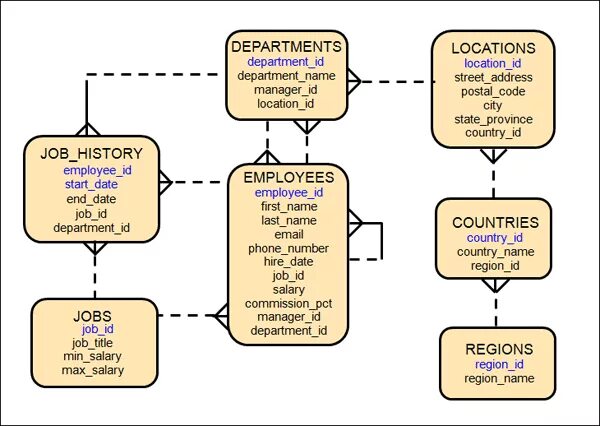 Schema oracle. Oracle hr. oracle 19c er модель. employees.sql. hr diagram.