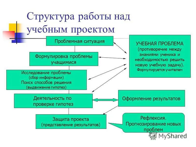 Продолжи работу над проектом. Структура воспитательного проекта. Структура работы над проектом. Структура и этапы учебного проекта. Алгоритм работы над учебным проектом.