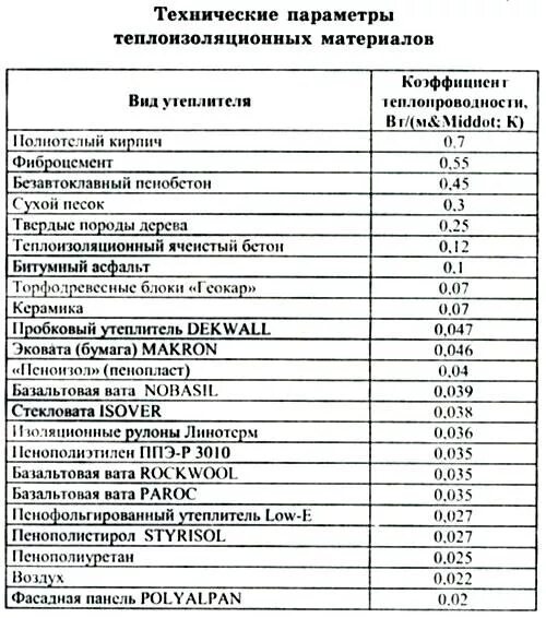 Теплопроводность изоляции. Коэффициент теплопроводности утеплителей таблица. коэффициент теплопроводности утеплителя. таблица теплоизоляции строительных материалов. коэффициент теплопроводности изоляционных материалов.