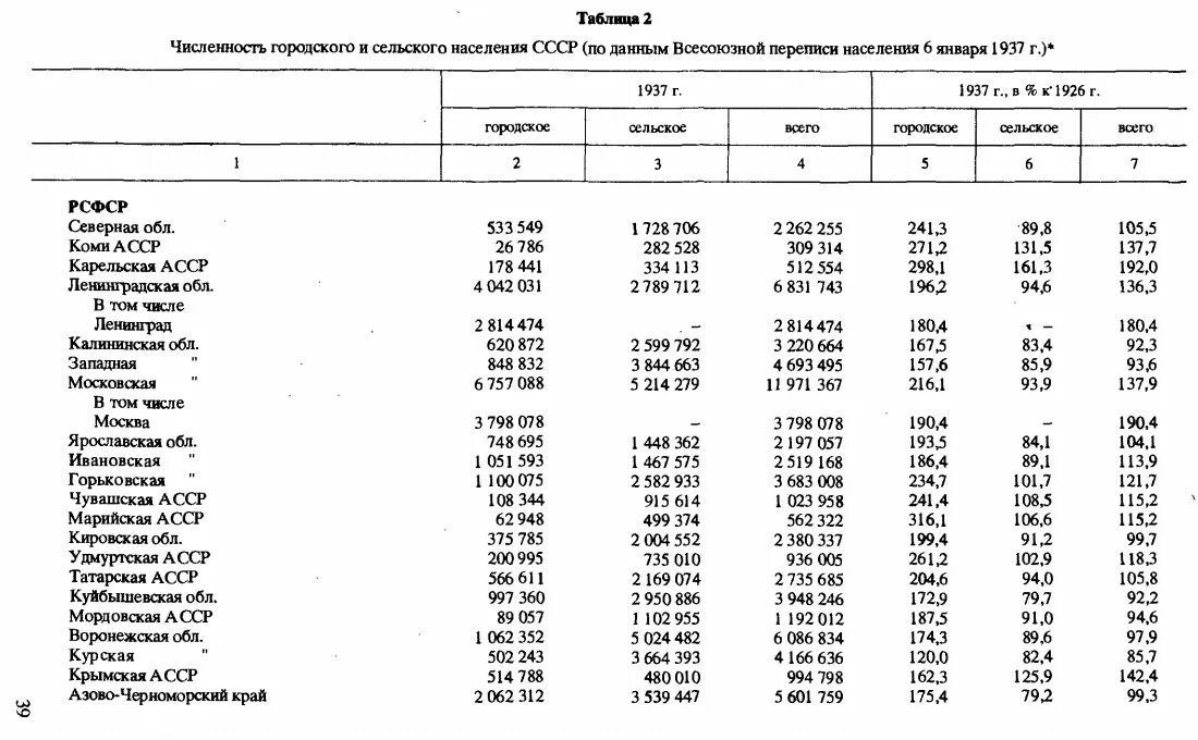 Численность населения СССР В 1953. Численность населения СССР 1939. Перепись населения в СССР по годам таблица. Население СССР В 1937 году. Численность населения 1939 года