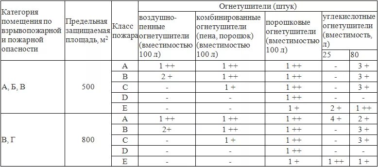 Норма количества огнетушителей на площадь помещения нормы. Расчет количества огнетушителей на площадь помещения нормы 2021. Универсальная таблица для выбора огнетушителей. Универсальная таблица для выбора огнетушителей ППР 1479. Помещение категории а и б размещение