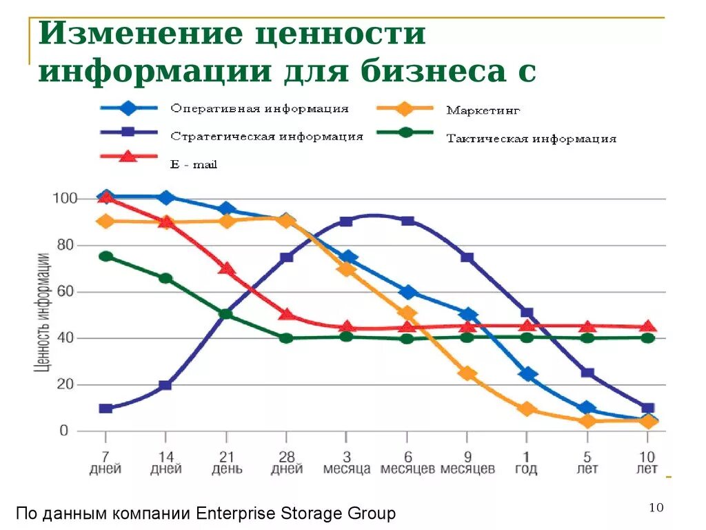 Изменение ценностей. Ценность информации для бизнеса. Изменение системы ценностей. Ценность данных.