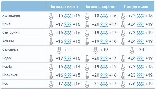 Греция климат по месяцам. Греция погода по месяцам. Греция погода по месяцам. Климат греции по месяцам и регионам. Крит климат по месяцам.