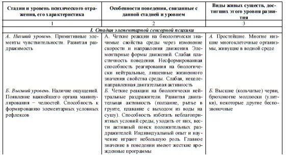 Стадии и уровни развития психики и поведения. Этапы развития психики таблица. Этапы развития психики по Леонтьеву Фабри. Стадии развития психики в животном мире таблица.