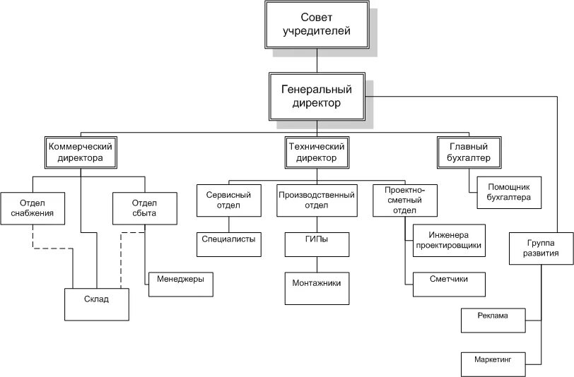 Совет директоров виды. Организационная структура строительной фирмы схема. .Организационная структура предприятия ген директор. Организационная структура управления организации ООО. Организационная структура предприятия с учредителями.