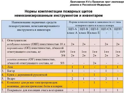 Срок пожарной сигнализации по нормативам