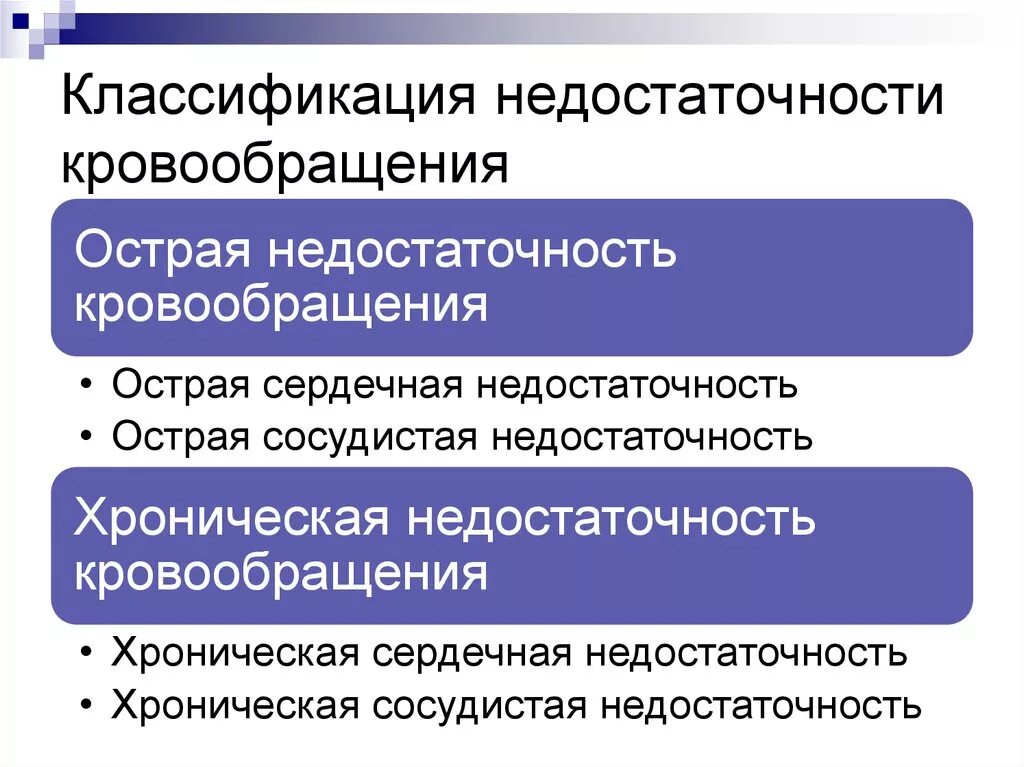 Синдром острой недостаточности кровообращения. Острая недостаточность кровообращения классификация. Хроническая недостаточность кровообращения классификация. Степени хронической недостаточности кровообращения. Недостаточность кровообращения болезни