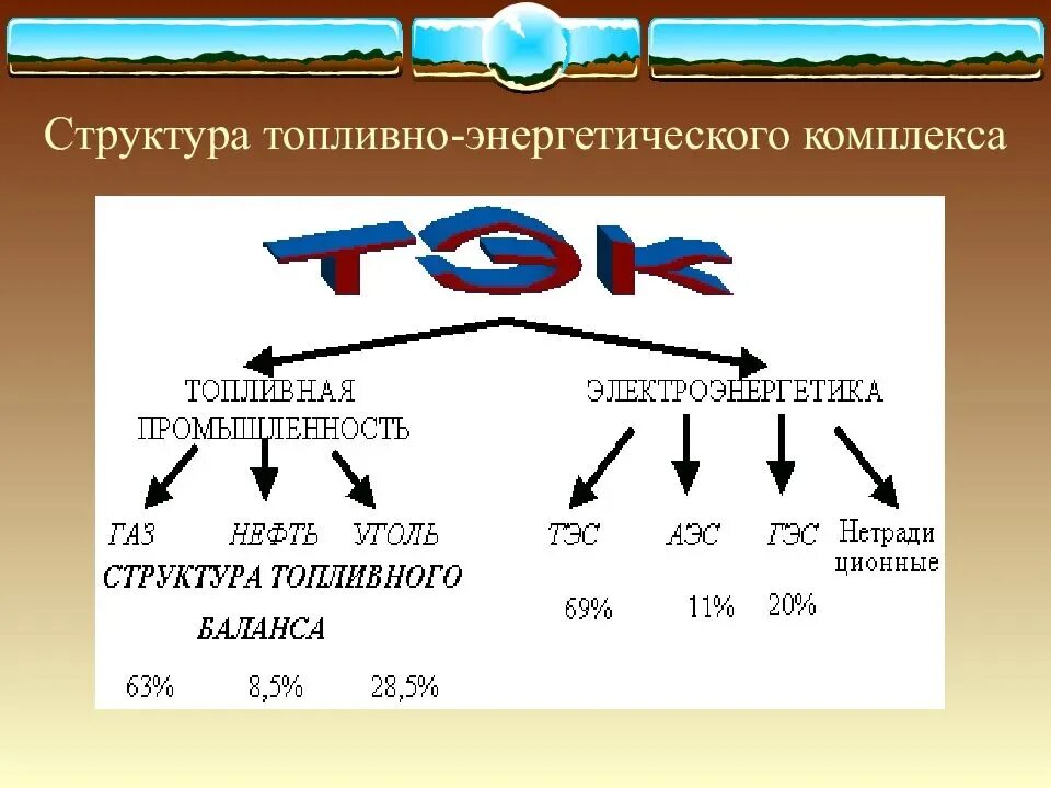 Структура топливно-энергетического комплекса 9 класс. Состав топливно энергетического комплекса география 9. Схема состав ТЭК география 9 класс. Структура комплекса ТЭК России. Топливно энергетический комплекс лента времени