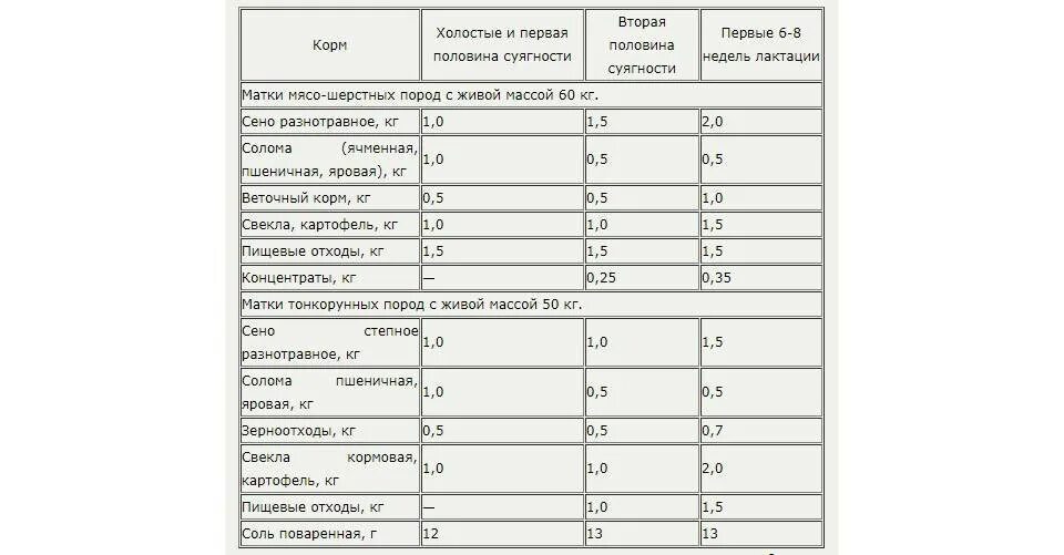 Кормление козлят с рождения таблица. Рацион комбикорма для овец. Рацион питания для овец таблица. Рацион овцы мясные породы. Рацион кормления овец таблица.