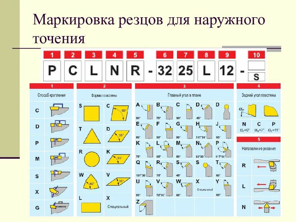 Маркировка пластин для токарного станка. Маркировка твердосплавных пластин iso. Обозначение твердосплавных пластин для резцов токарных. Маркировка токарных резцов по исо. Таблица маркировки токарных пластин.