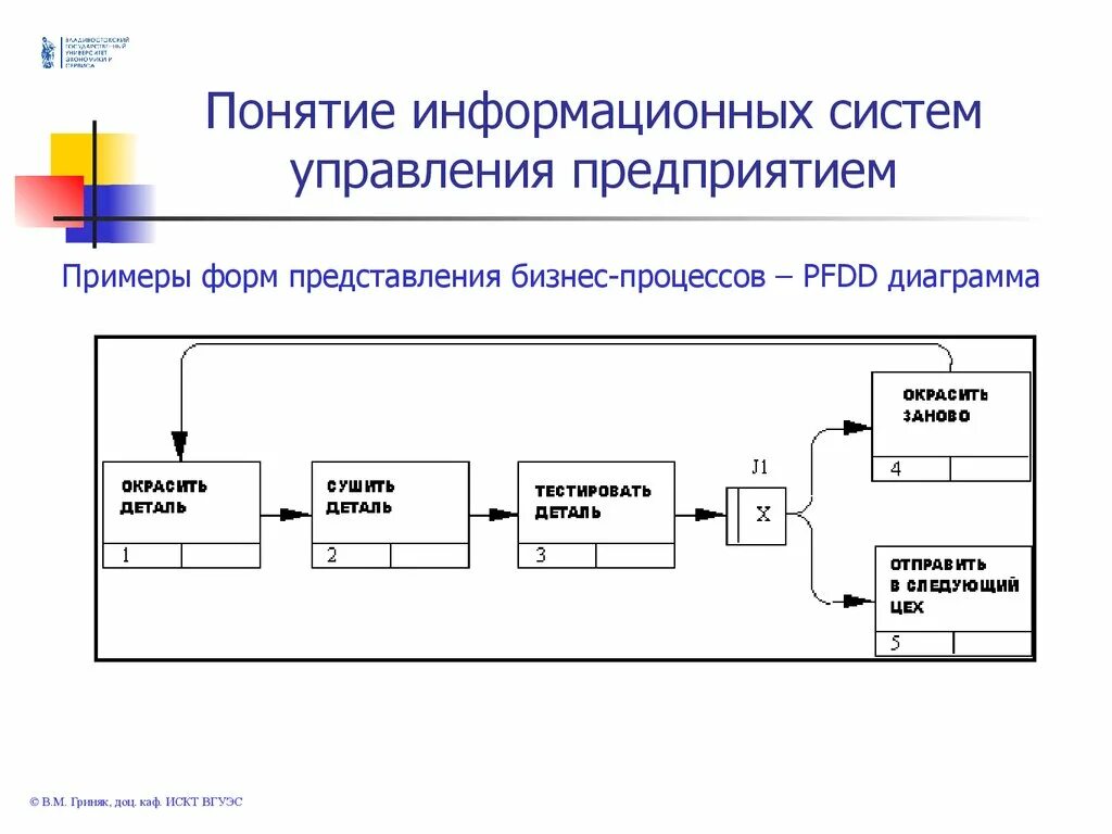 Информационная система схема пример. Информационная система (ИС). Проектирование информационных систем. Примеры систем управления. Сущность ис