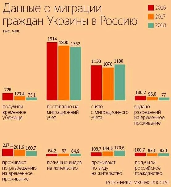 Миграция Украина статистика. Миграция в Украину из России. Миграция украинцев в Россию. Количество мигрантов в России из Украины.