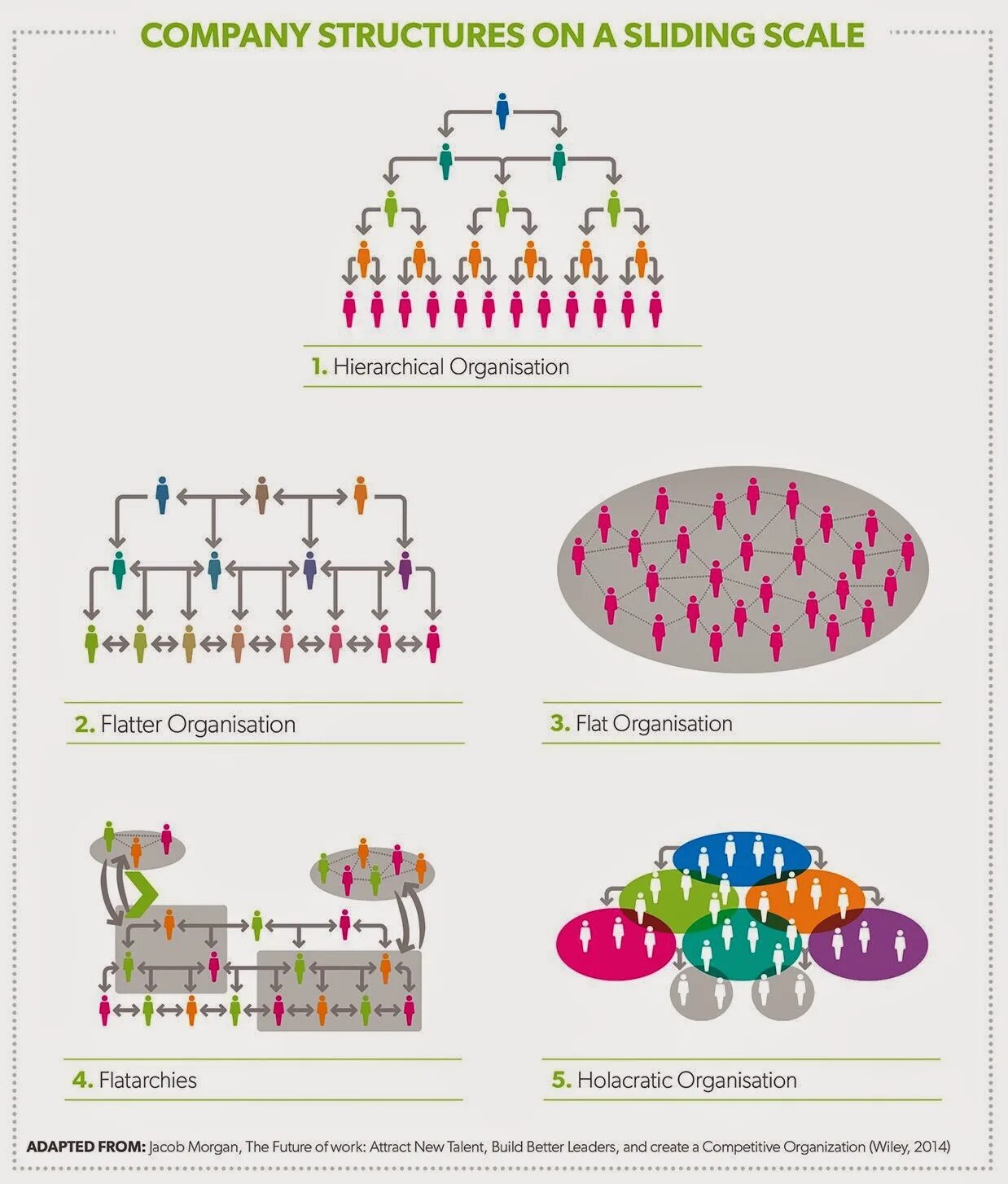 Flat structure. Company structure. hierarchical structure of company. flat company structure. flat organizational structure.