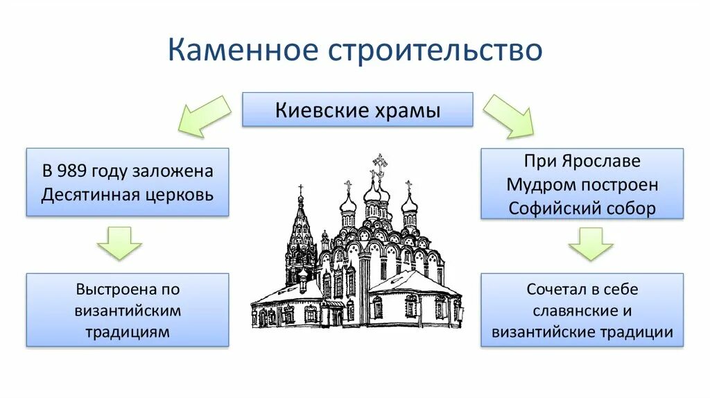 Каменное зодчество древней руси. Первые каменные постройки на руси. Древние храмы руси в 10-12 веках. Первые каменные постройки на руси. Прекратилось каменное строительство на руси.