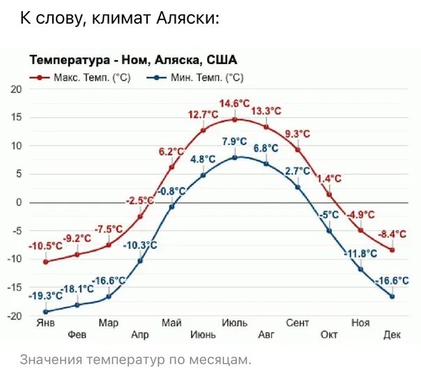 Средняя температура в москве. Климатограмма калининграда. Температура в мина. Вашингтон климат. Климат на аляске по месяцам.