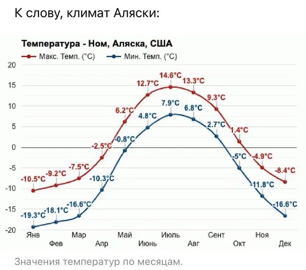 Аляска температура. Аляска средняя температура. Аляска среднегодовая температура. Аляска климат по месяцам. Сколько времени на аляске