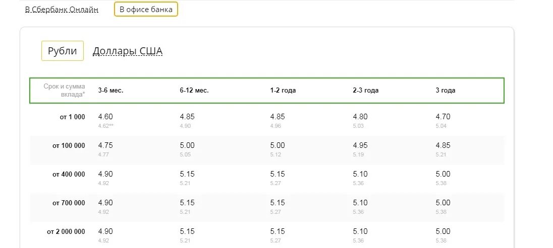 Ставки от 30 рублей rqw777. Сбербанк вклады. Депозит в Сбербанке. Ставка вкладов в Сбербанке 2021. Процентная ставка по вкладам в Сбербанке по годам.