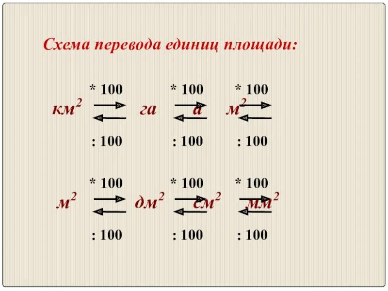 Перевести в ппт. Схема перевода единиц площади. Таблица перевода единиц площади. Единицы площади схема. Схема перевода единиц измерения.