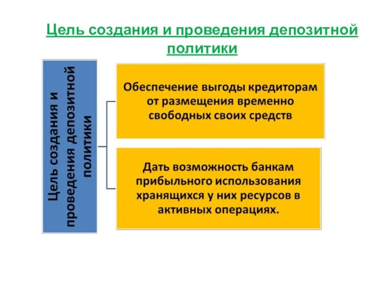 Депозитная политика. Депозитная политика коммерческих банков. Цели депозитной политики. Принципы формирования депозитной политики коммерческого банка.