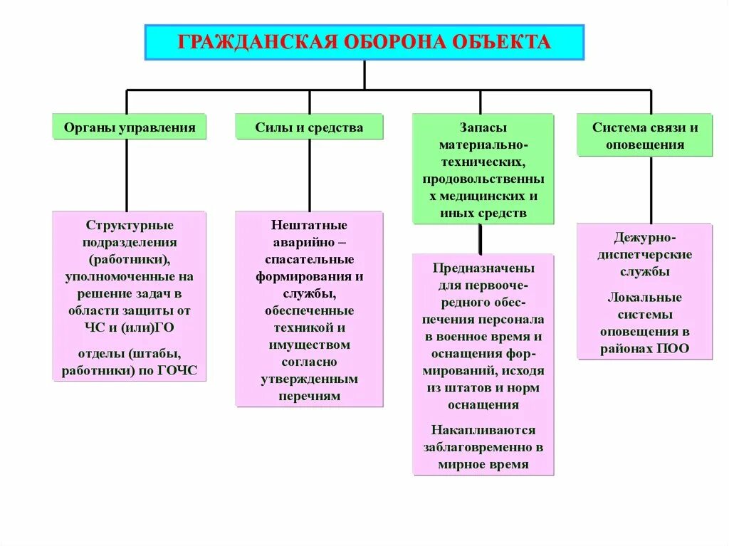 Органы управления гражданской обороны в организации. Силы гражданской обороны и их задачи. Силы гражданской обороны схема. Функции сил гражданской обороны. Организация системы го