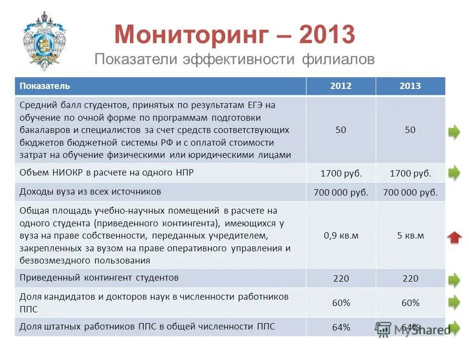 Мониторинг эффективности деятельности образовательных организаций. Мониторинг эффективности деятельности образовательных организаций. Мониторинг эффективности вузов. Мониторинг эффективности деятельности образовательных организаций. Мониторинговые показатели вузов.