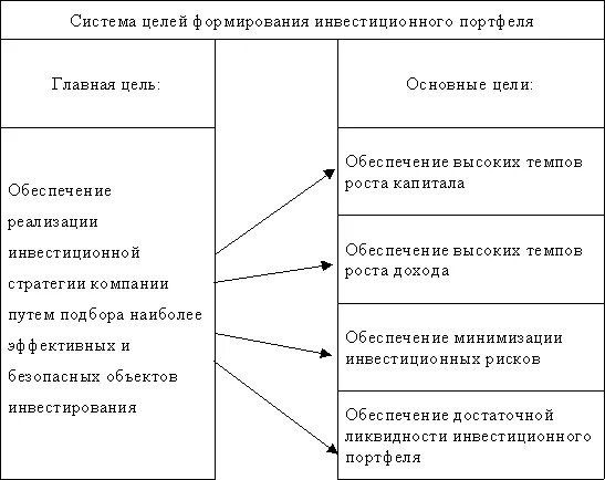 Понятие и типы инвестиционных портфелей. Цели формирования инвестиционного портфеля. Цели формирования инвестиционного портфеля. Каковы цели формирования портфеля. Цели формирования инвестиционного портфеля.
