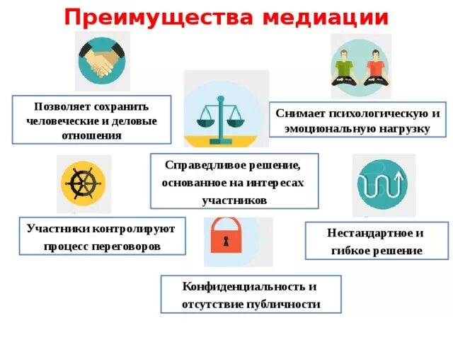 Организации осуществляющие процедуру медиации. Этапы процедуры школьной медиации. Схема процесса медиации. Преимущества медиации в психологии. Преимущества медиации в школе.