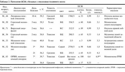 Классификация опухолей головного мозга