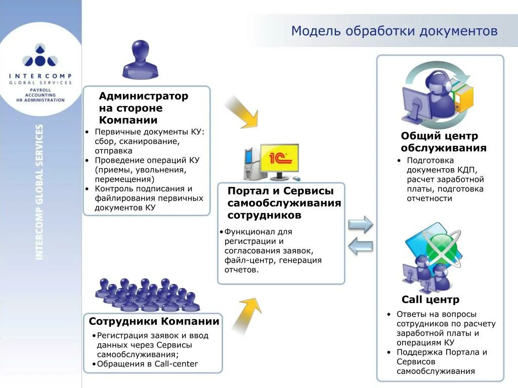 Сервис обработки документов. Структура ОЦО. Общий центр обслуживания. ОЦО презентация. Обработка документов.