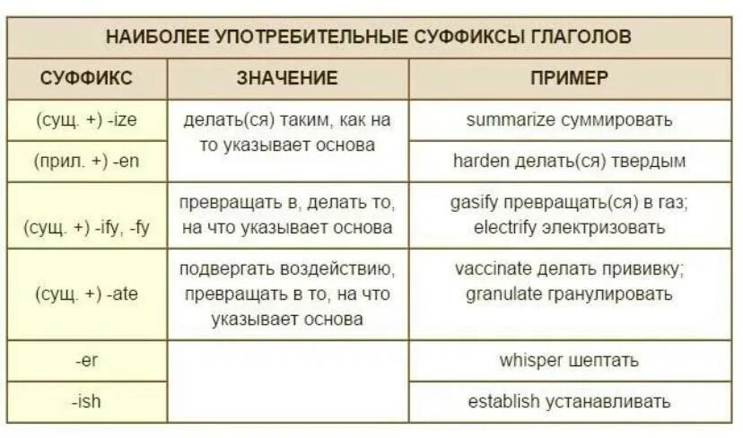 Колоть суффикс. Суффиксы глаголов в английском языке таблица. Образование частей речи в английском. Словообразование глаголов в английском языке. Преобразование глаголов в английском языке.