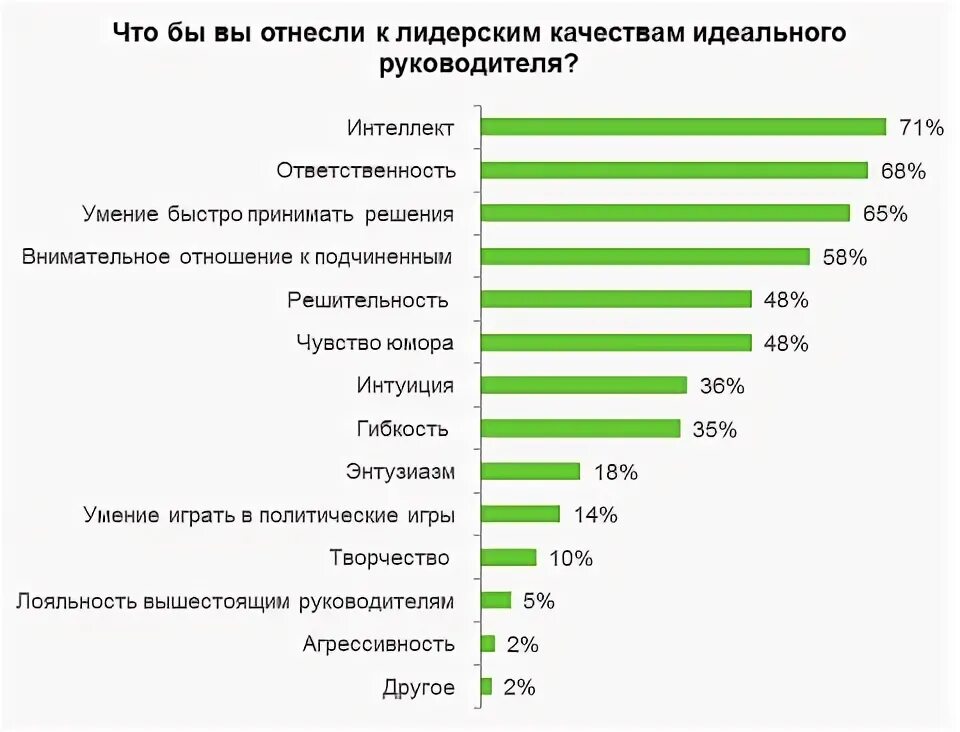 5 качеств идеального. Какими качествами должен обладать руководитель. Качества идеального руководителя. Идеальный начальник качества. Качества которыми должен обладать начальник.