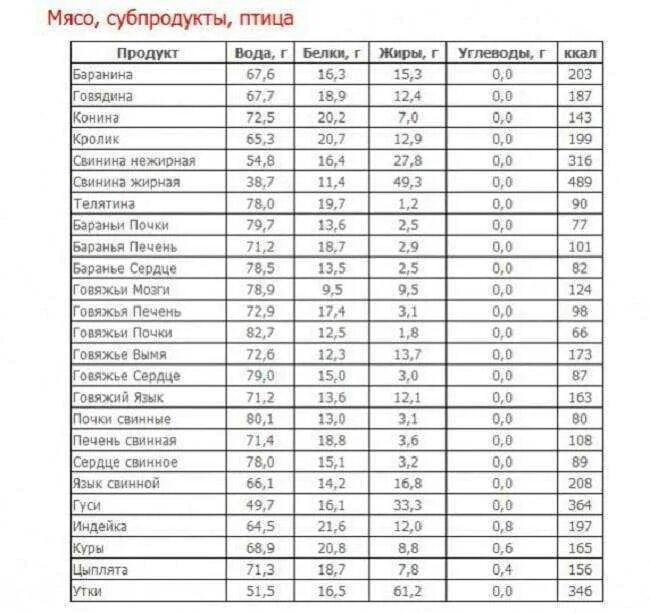 Содержание белков жиров и углеводов в мясе таблица. Продукты таблица калорийности белки жиры углеводы. Таблица содержания белков и жиров в мясе. Калорийность мясных продуктов таблица на 100 грамм. Печень отварная калорийность