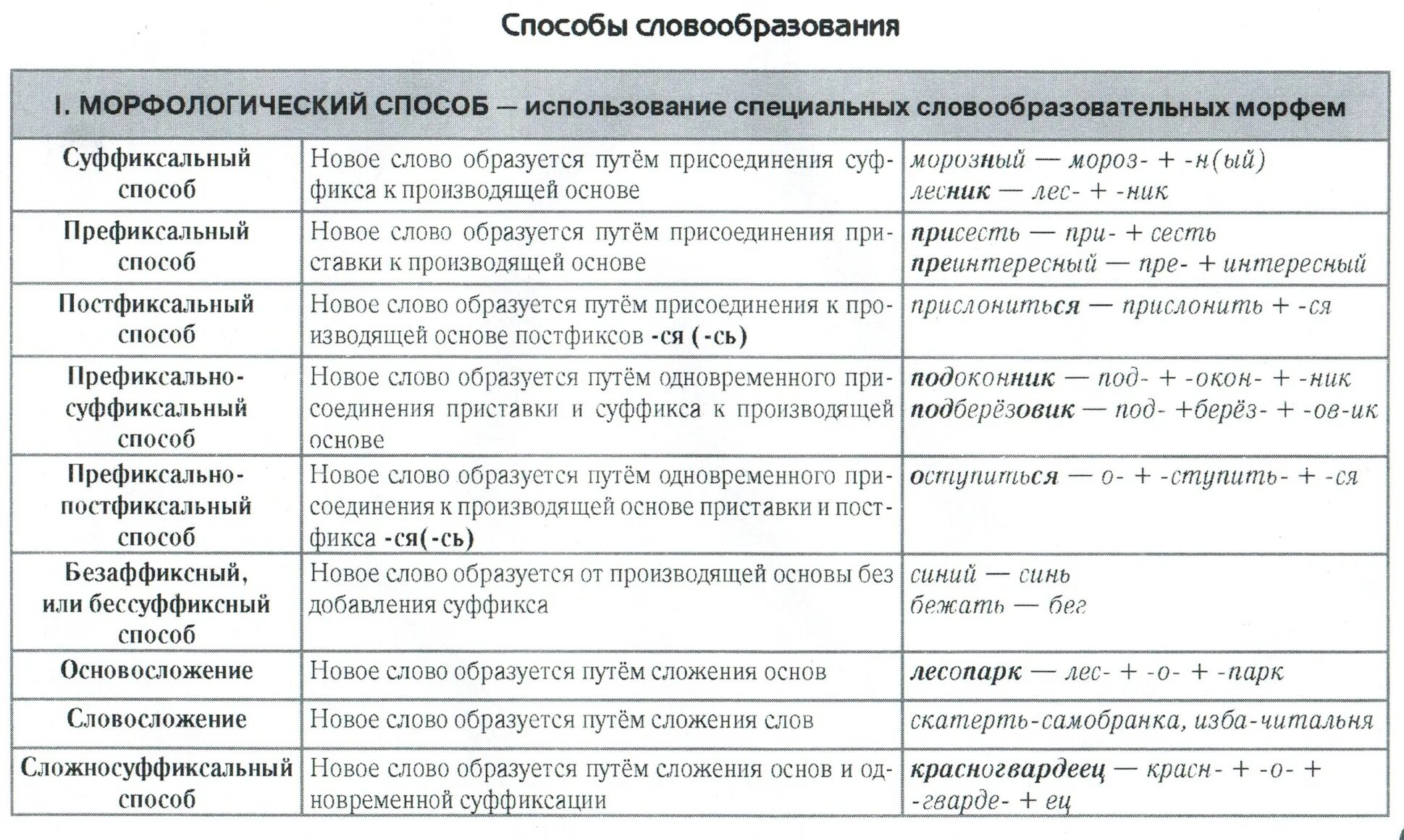 При возможности произведем. Способы словообразования в русском языке таблица. Словообразование способы словообразования. Способы образования слов таблица. Таблица способы образования слов в русском языке таблица.