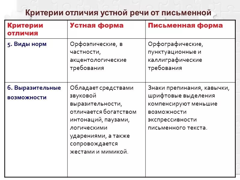 Различие речи. Критерии отличия устной речи от письменной. Сравнительная таблица: "устная и письменная формы речи". Сравнительный анализ устной и письменной речи. Признаки устной формы речи.