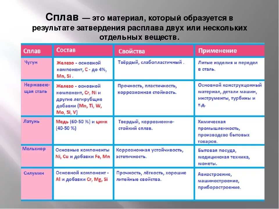 Что такое сплавы металлов. Сплавы металлов химические свойства и применение. Сплавы состав свойства применение таблица. Металлы и сплавы таблица технология. Свойства цветных металлов и сплавов таблица.