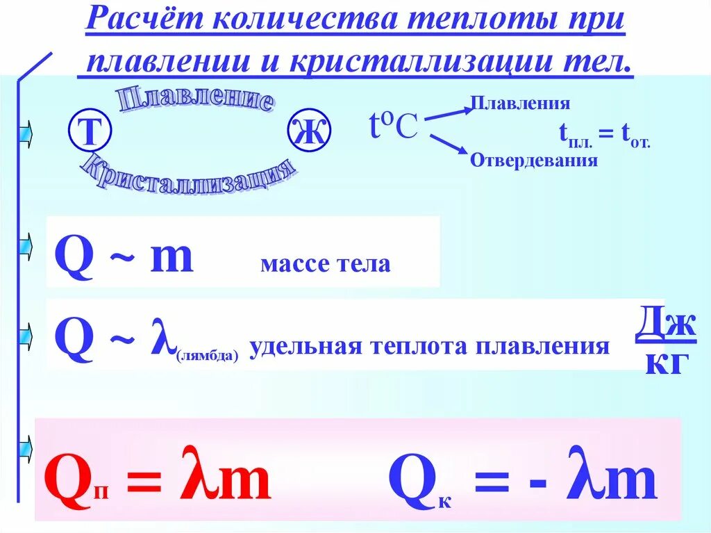 Плавление получает q. Формула расчета теплоты при плавлении. Количество теплоты для кристаллизации вещества формула. Формула для расчета количества теплоты при отвердевании. Количество теплоты при плавлении и кристаллизации формула.